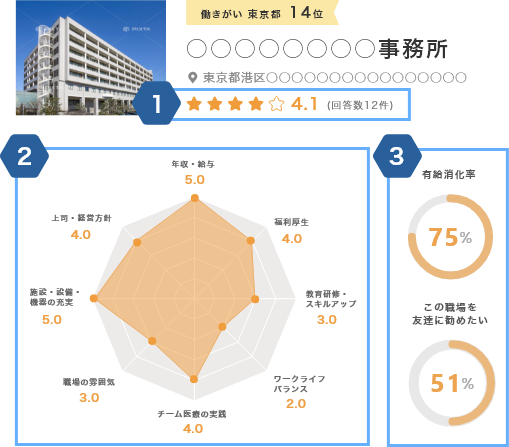 評価の見方